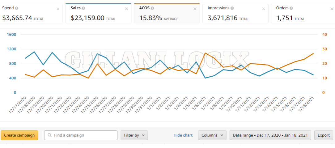 Gillani Logix PPC Work 2