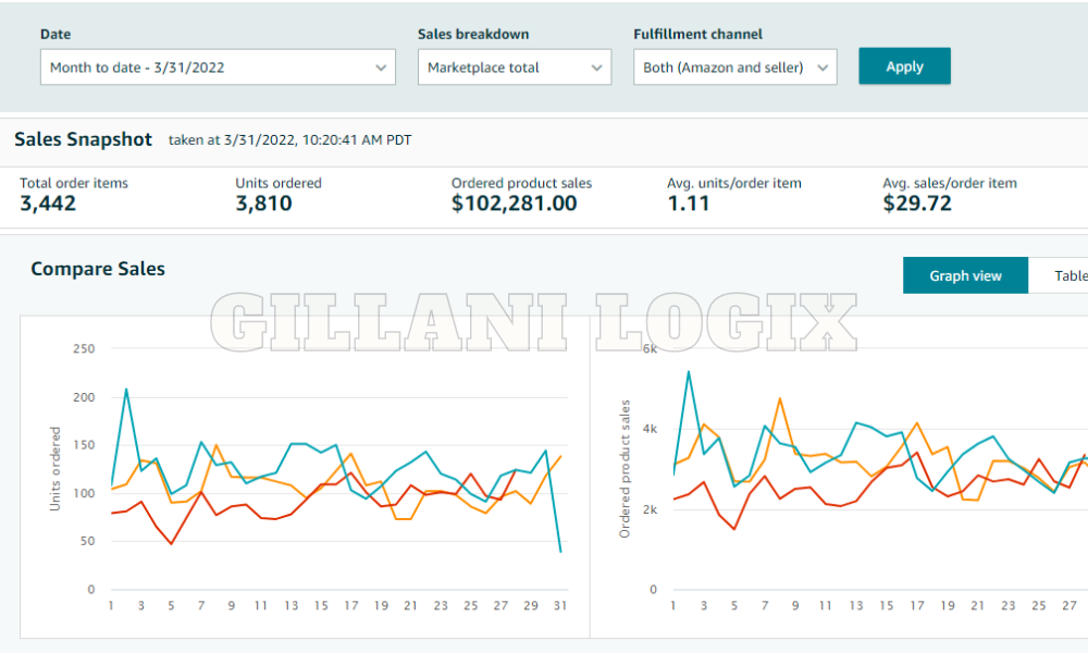Gillani logic Amazon Sales Dashboard 2