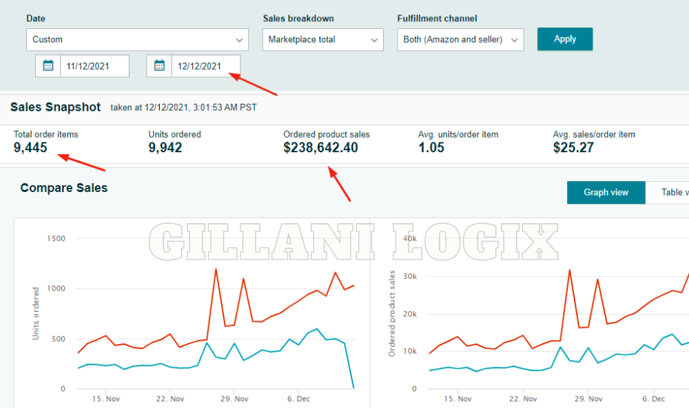 Gillani logic Amazon Sales Dashboard 3