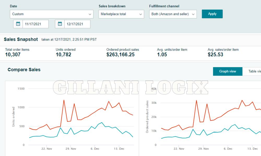 Gillani logic Amazon Sales Dashboard 4